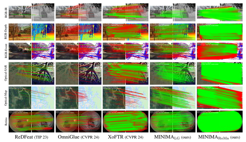 MINIMA: Universal Cross-Modality Image Matching Without Custom Models for Every Sensor